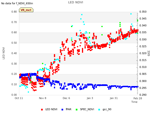 plot of LED NDVI