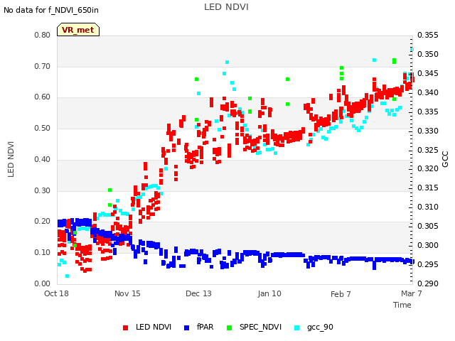 plot of LED NDVI