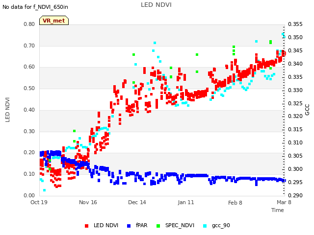 plot of LED NDVI