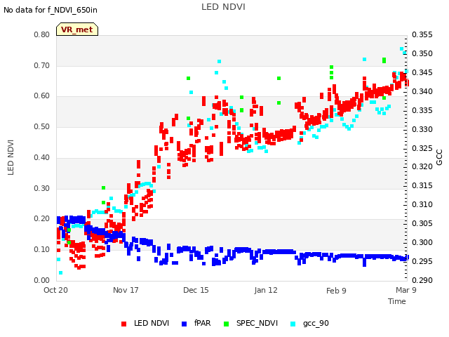 plot of LED NDVI