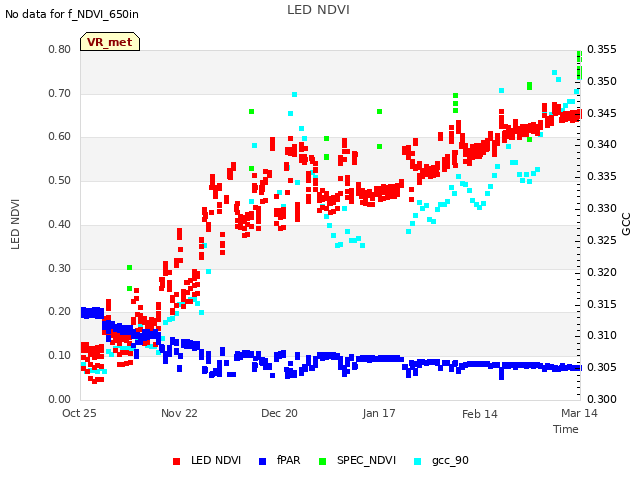 plot of LED NDVI