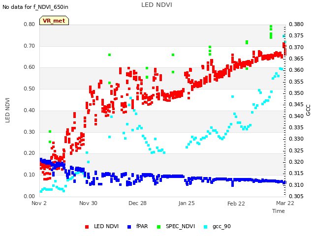 plot of LED NDVI