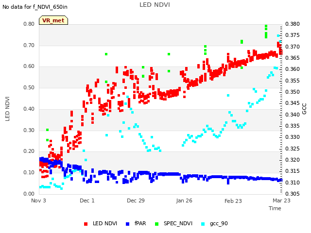 plot of LED NDVI
