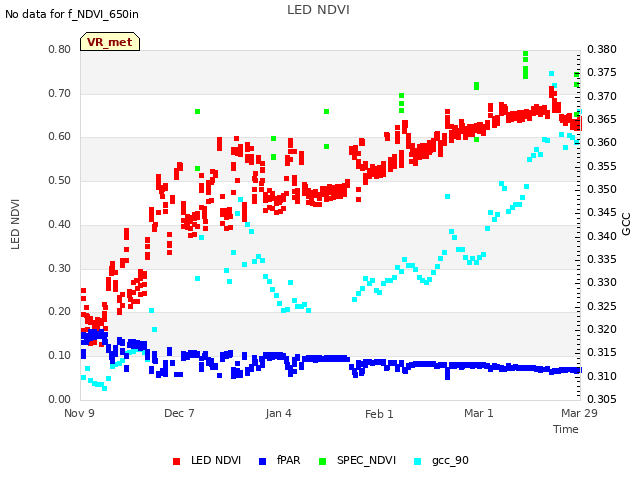 plot of LED NDVI