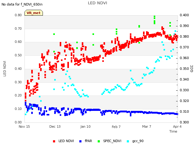 plot of LED NDVI