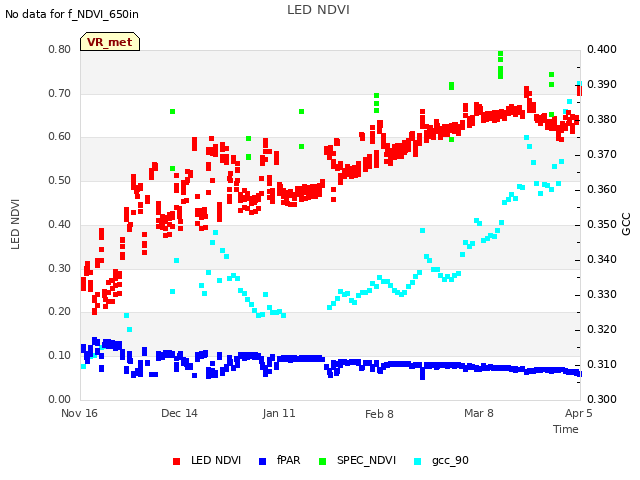 plot of LED NDVI