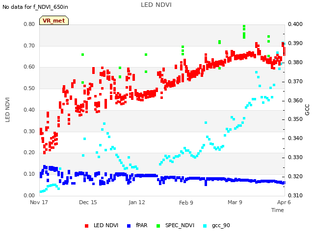 plot of LED NDVI