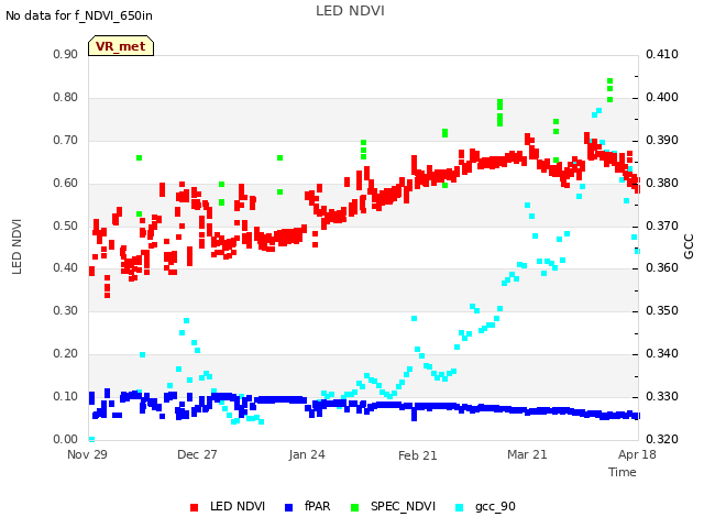 plot of LED NDVI