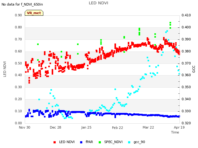 plot of LED NDVI