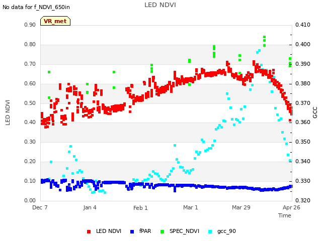 plot of LED NDVI