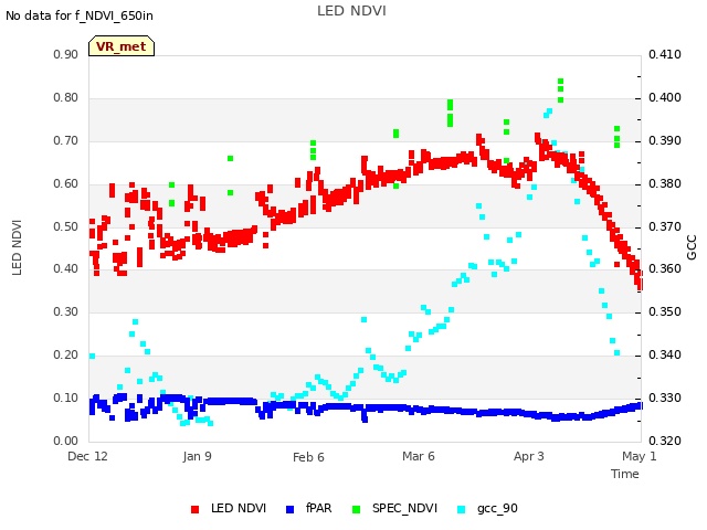 plot of LED NDVI