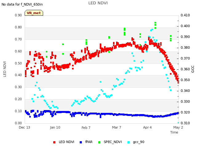 plot of LED NDVI