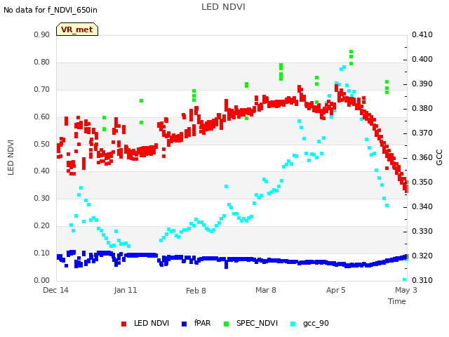 plot of LED NDVI