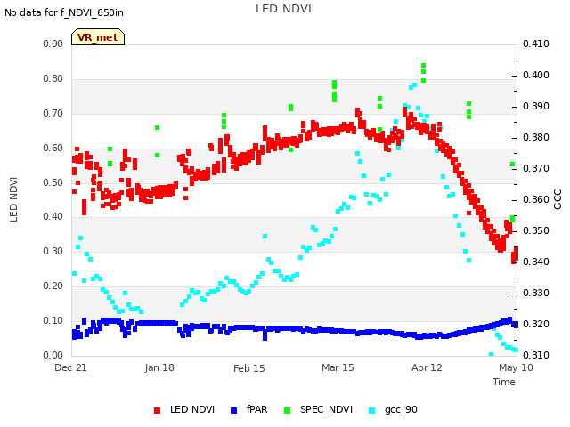 plot of LED NDVI