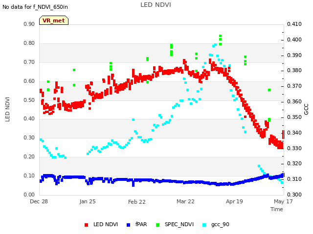 plot of LED NDVI