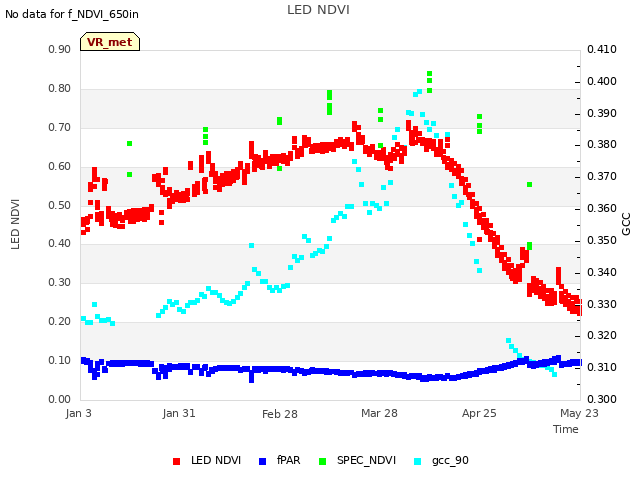 plot of LED NDVI