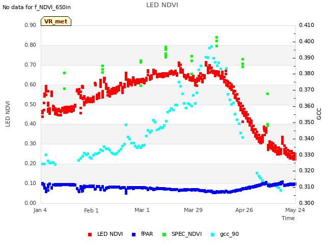 plot of LED NDVI