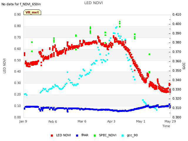 plot of LED NDVI
