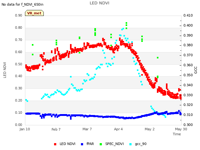 plot of LED NDVI