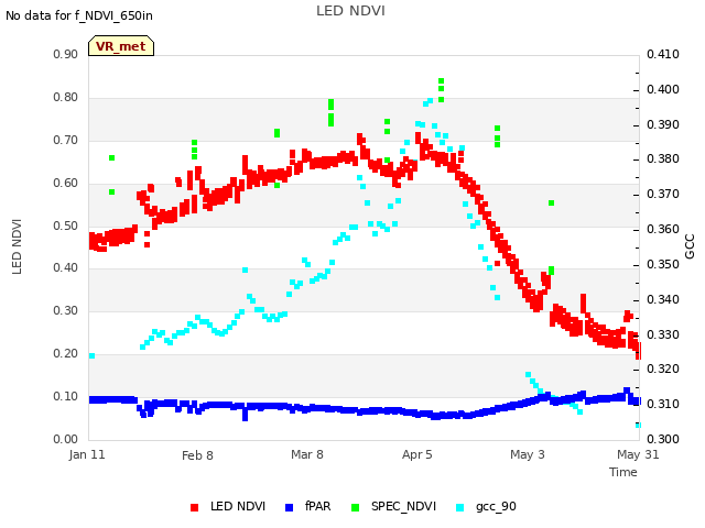 plot of LED NDVI