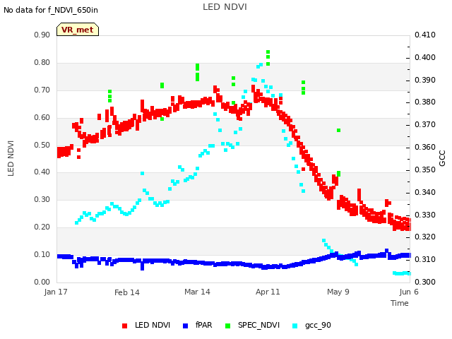 plot of LED NDVI