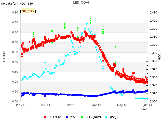 plot of LED NDVI