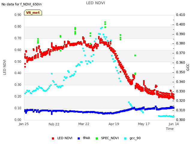 plot of LED NDVI