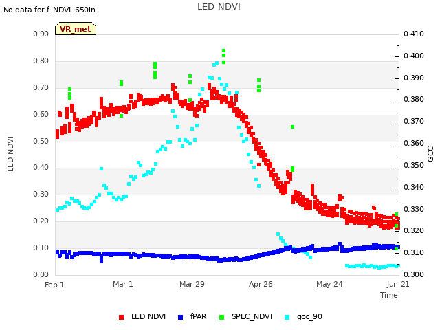 plot of LED NDVI