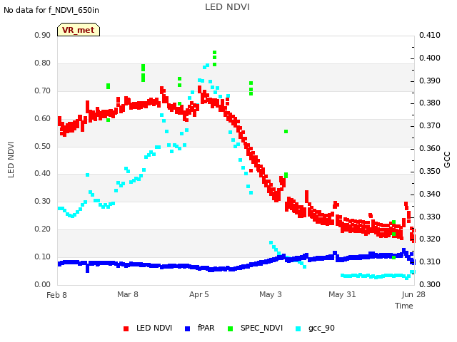 plot of LED NDVI