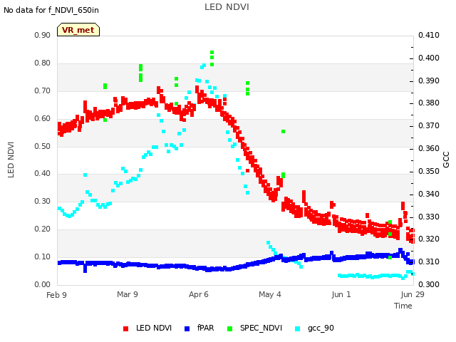 plot of LED NDVI