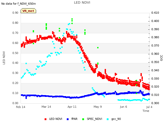 plot of LED NDVI