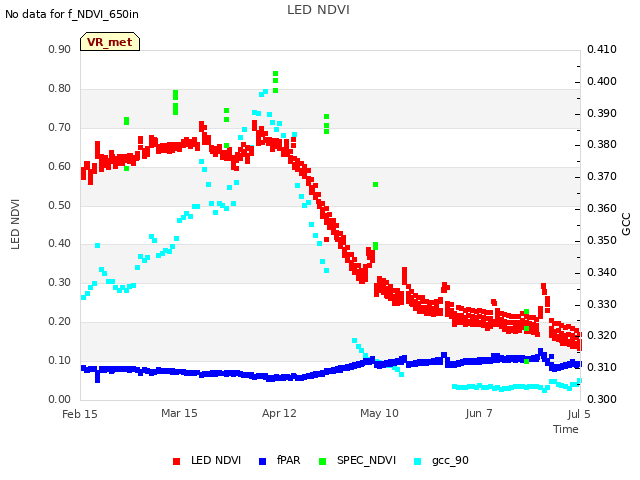 plot of LED NDVI