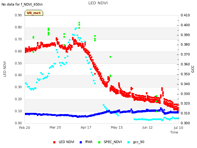plot of LED NDVI
