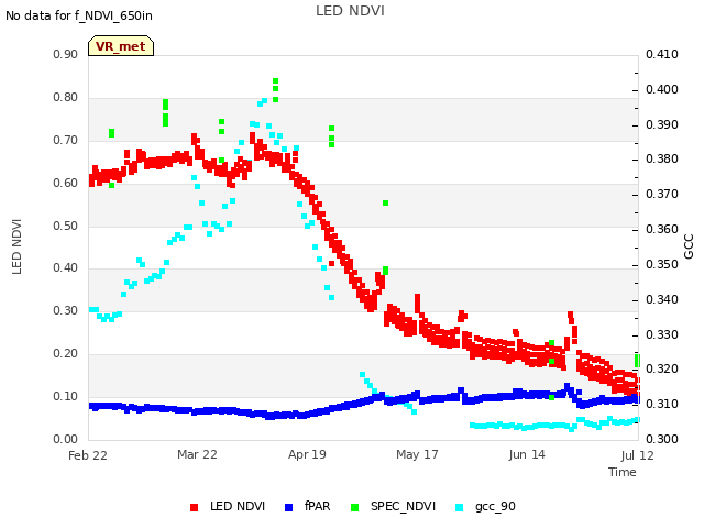 plot of LED NDVI