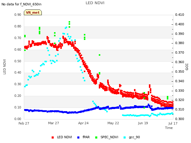 plot of LED NDVI