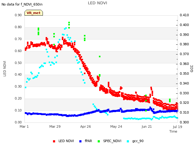 plot of LED NDVI