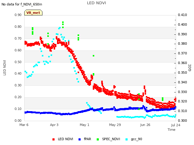 plot of LED NDVI
