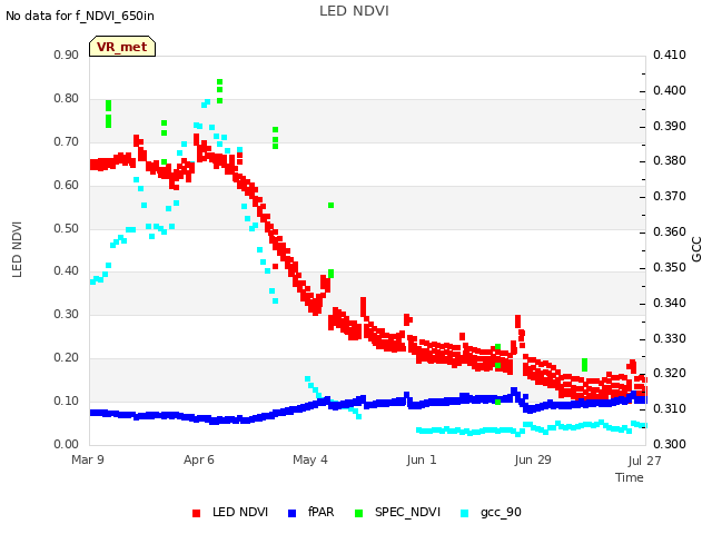 plot of LED NDVI