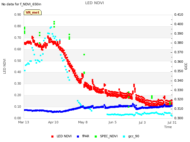 plot of LED NDVI