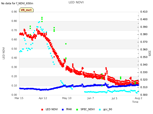 plot of LED NDVI