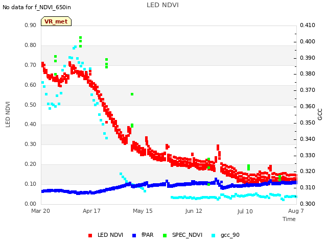plot of LED NDVI