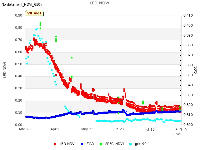 plot of LED NDVI