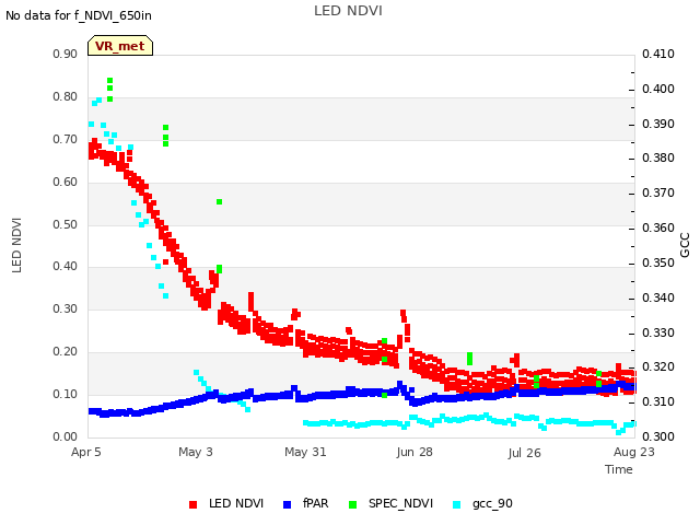 plot of LED NDVI