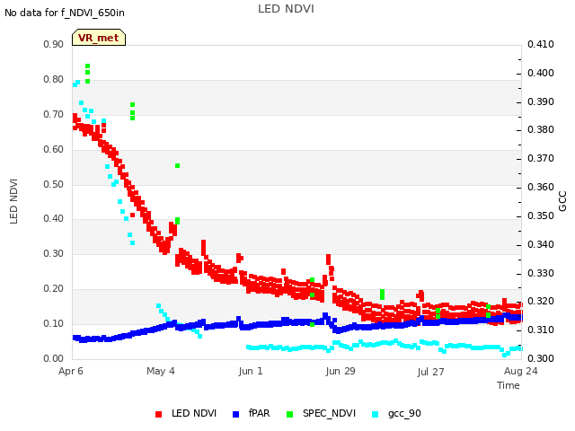 plot of LED NDVI