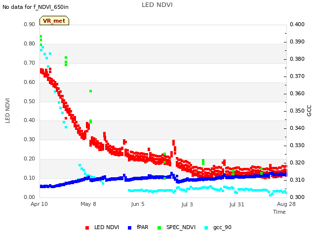 plot of LED NDVI