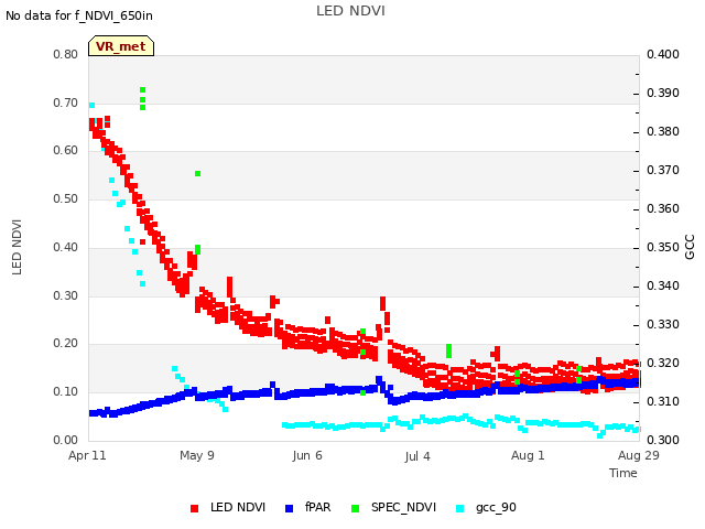 plot of LED NDVI