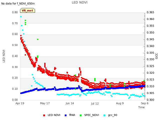 plot of LED NDVI