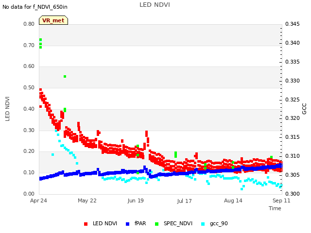 plot of LED NDVI