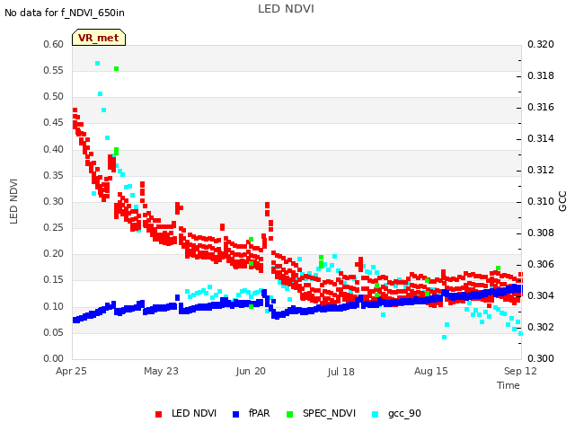 plot of LED NDVI