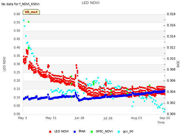 plot of LED NDVI